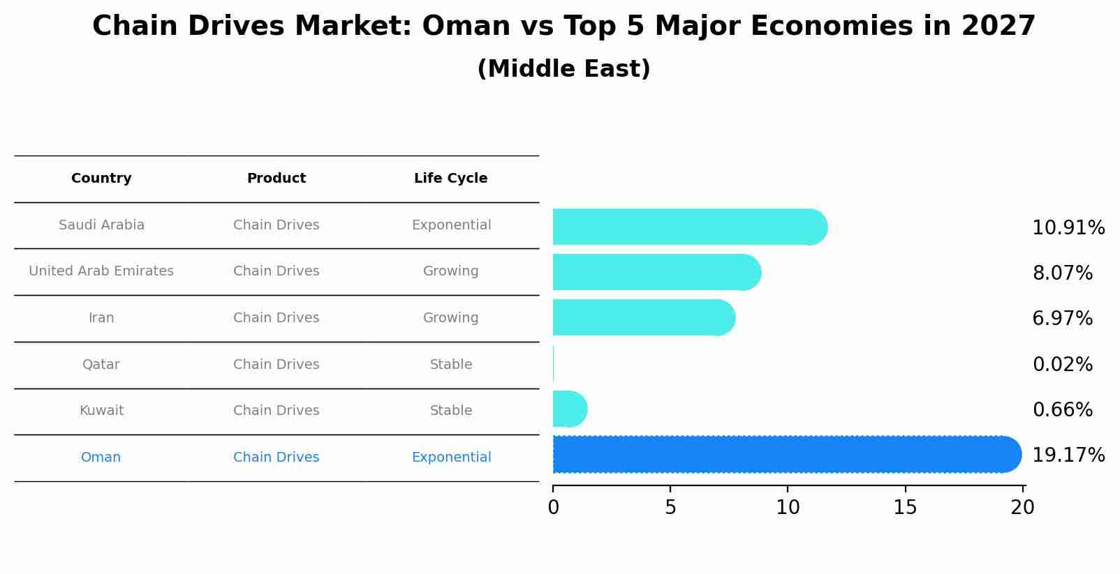 Chain Drives Market: Oman vs Top 5 Major Economies in 2027 (Middle East)