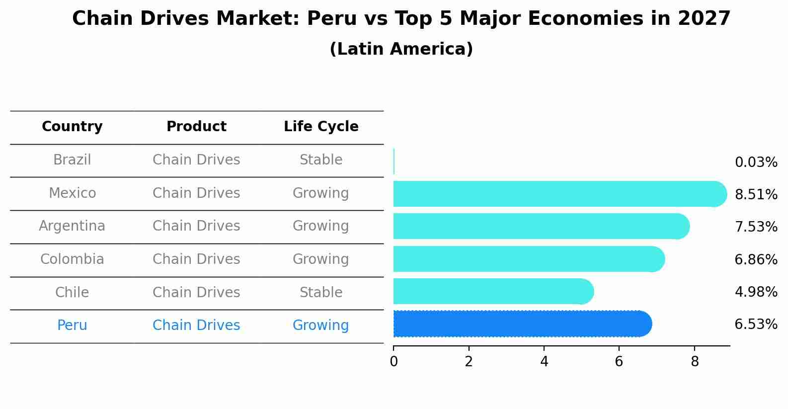 Chain Drives Market: Peru vs Top 5 Major Economies in 2027 (Latin America)