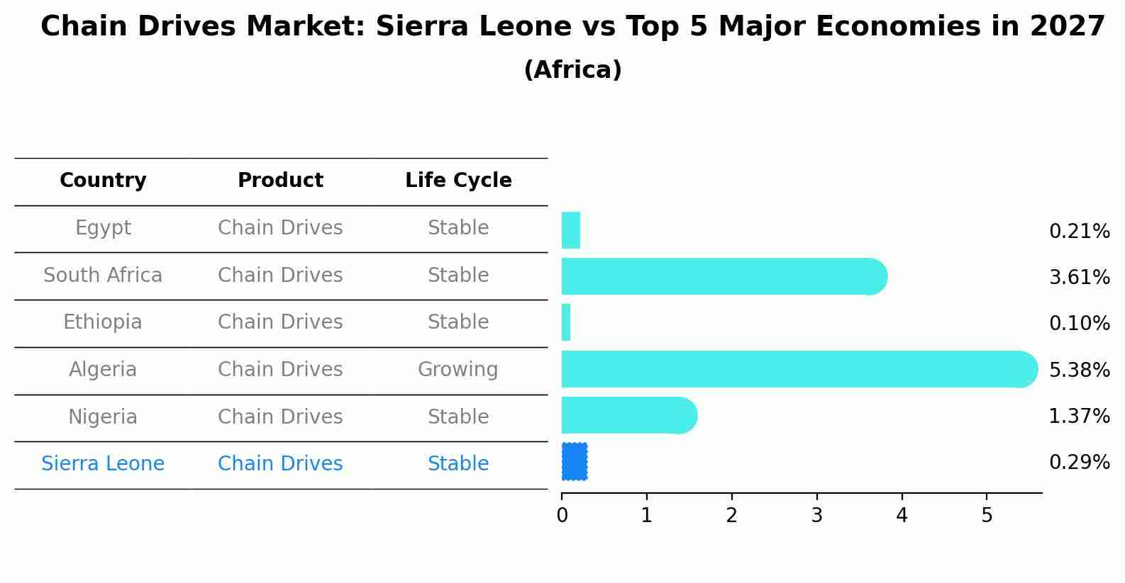 Chain Drives Market: Sierra Leone vs Top 5 Major Economies in 2027 (Africa)