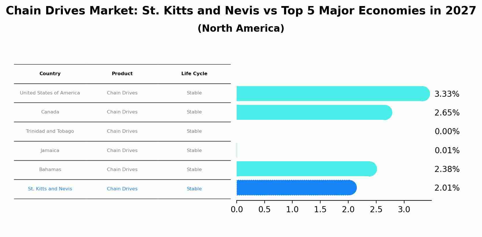 Chain Drives Market: St. Kitts and Nevis vs Top 5 Major Economies in 2027 (North America)