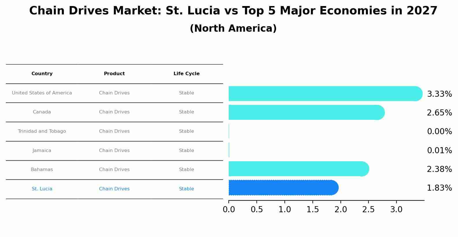 Chain Drives Market: St. Lucia vs Top 5 Major Economies in 2027 (North America)