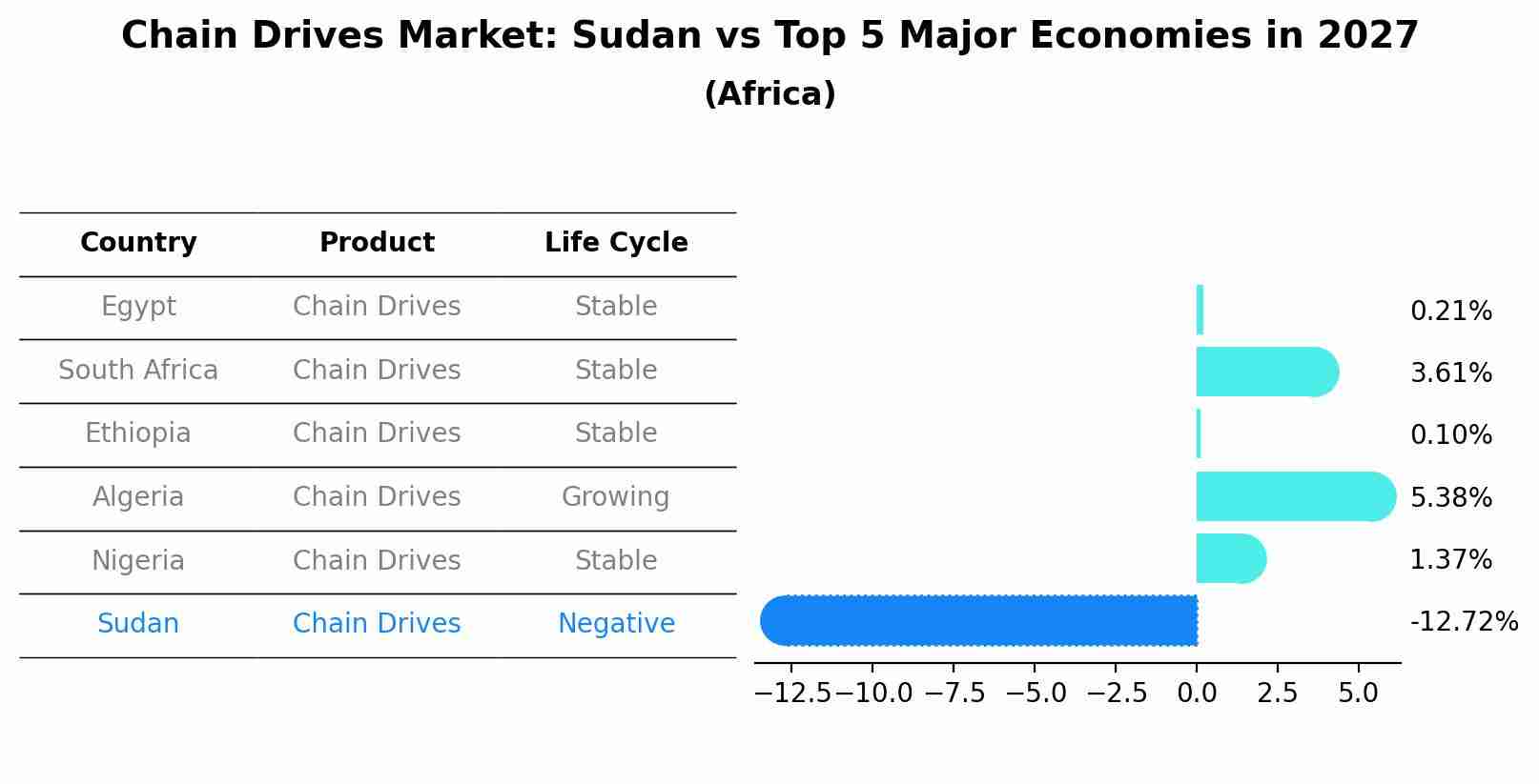 Chain Drives Market: Sudan vs Top 5 Major Economies in 2027 (Africa)