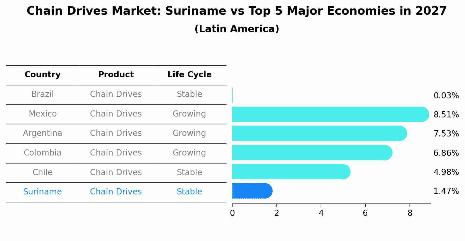 Chain Drives Market: Suriname vs Top 5 Major Economies in 2027 (Latin America)