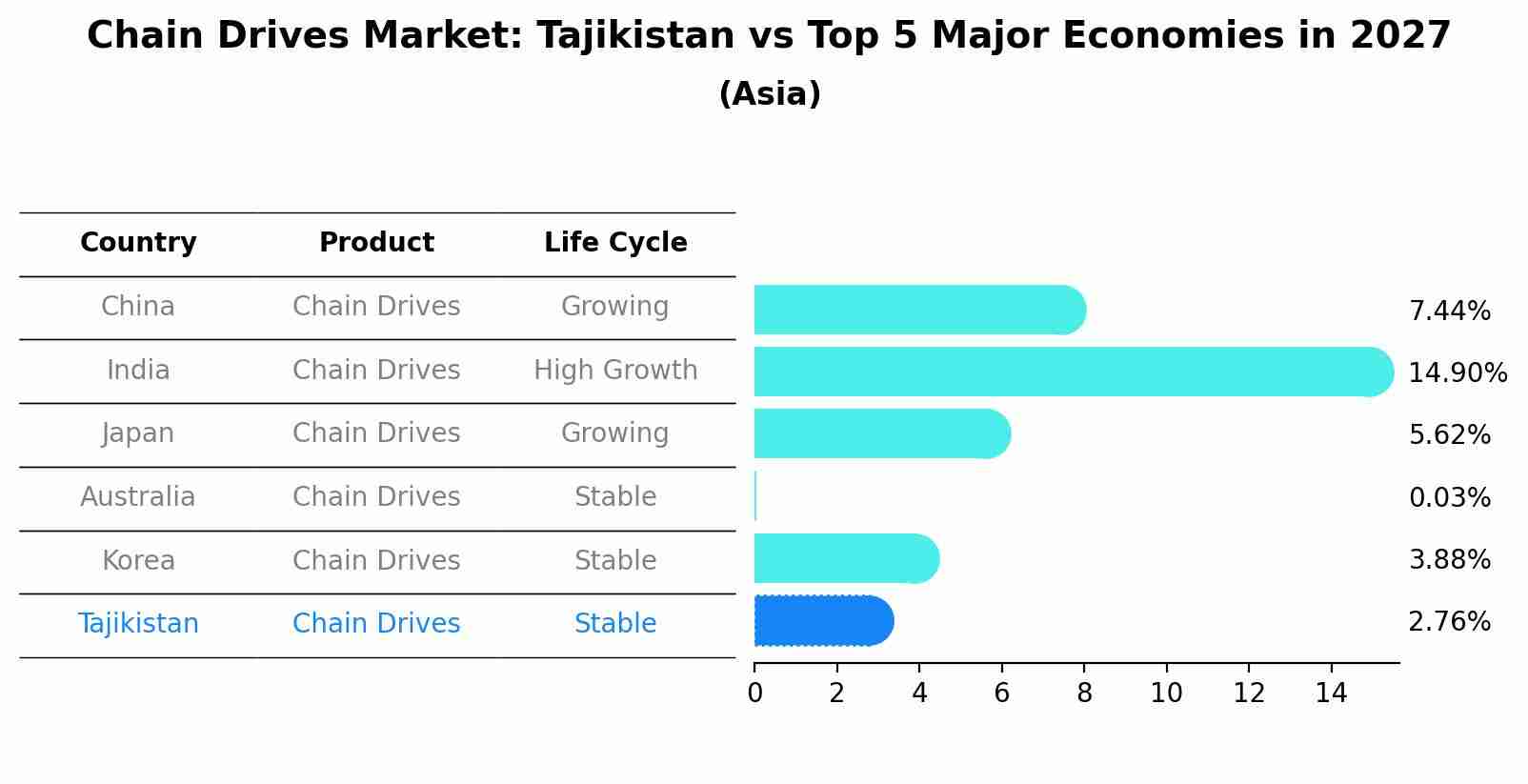 Chain Drives Market: Tajikistan vs Top 5 Major Economies in 2027 (Asia)
