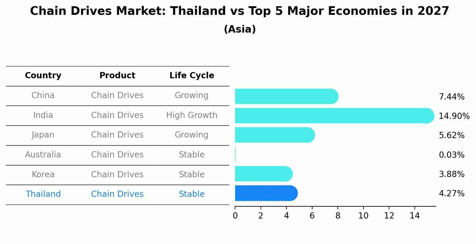 Chain Drives Market: Thailand vs Top 5 Major Economies in 2027 (Asia)