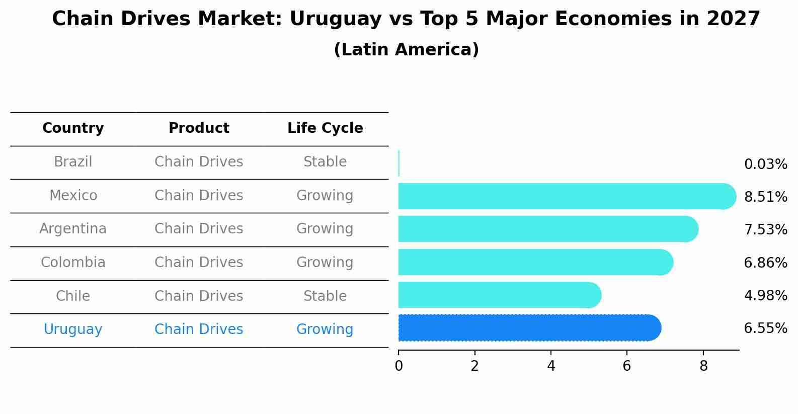 Chain Drives Market: Uruguay vs Top 5 Major Economies in 2027 (Latin America)