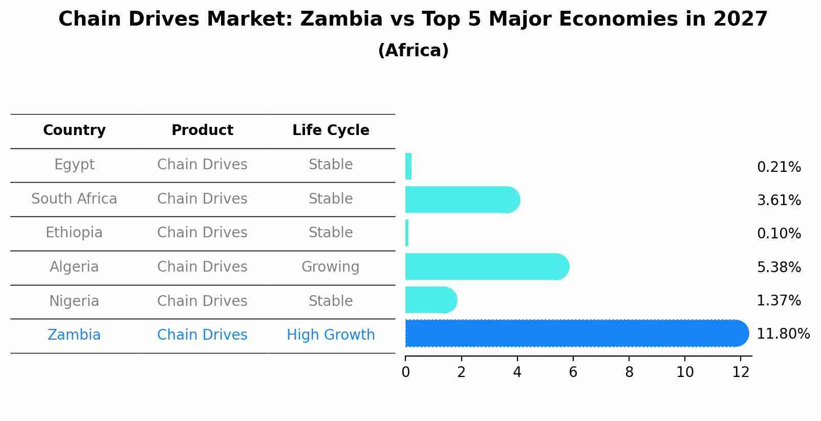 Chain Drives Market: Zambia vs Top 5 Major Economies in 2027 (Africa)