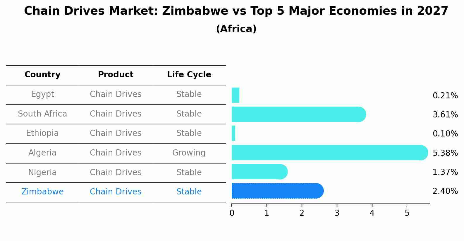 Chain Drives Market: Zimbabwe vs Top 5 Major Economies in 2027 (Africa)