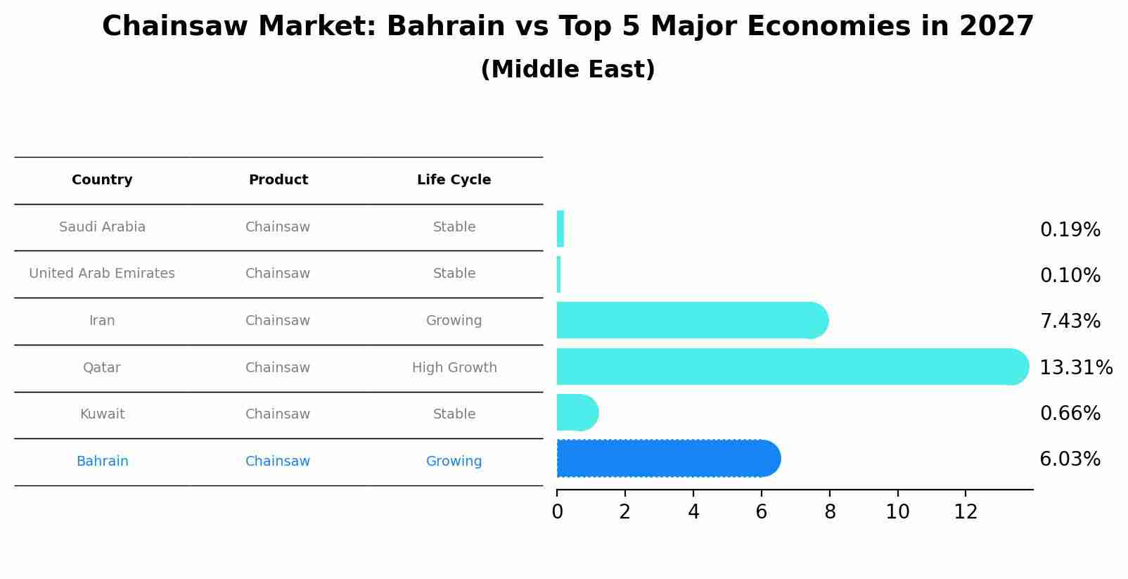 Chainsaw Market: Bahrain vs Top 5 Major Economies in 2027 (Middle East)