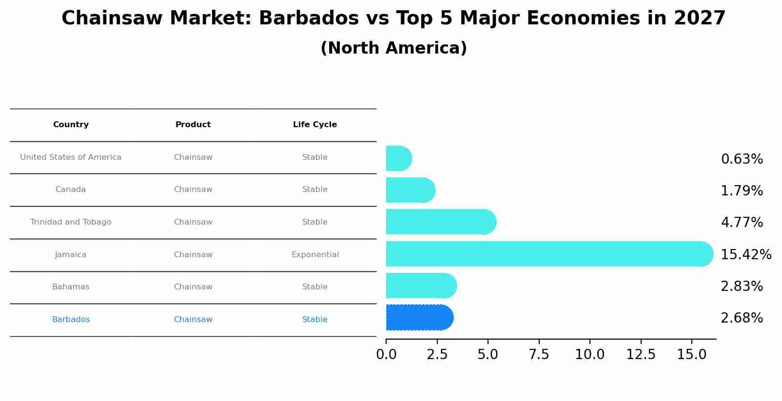 Chainsaw Market: Barbados vs Top 5 Major Economies in 2027 (North America)