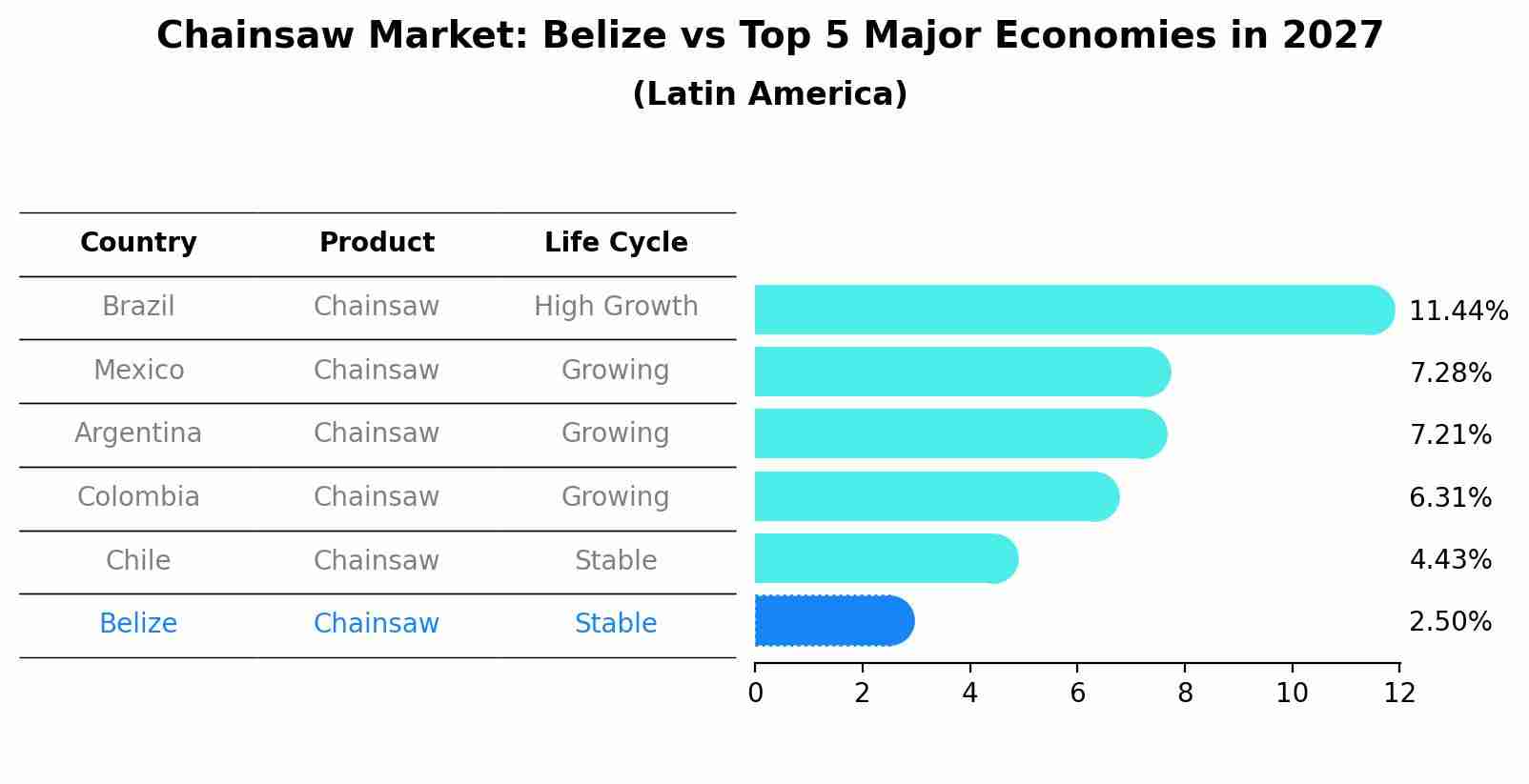 Chainsaw Market: Belize vs Top 5 Major Economies in 2027 (Latin America)