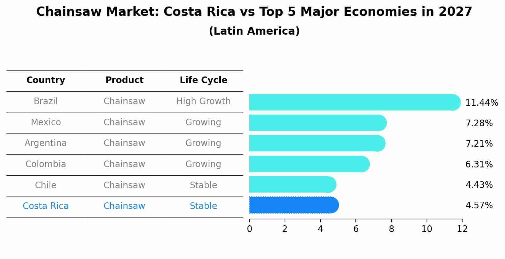 Chainsaw Market: Costa Rica vs Top 5 Major Economies in 2027 (Latin America)