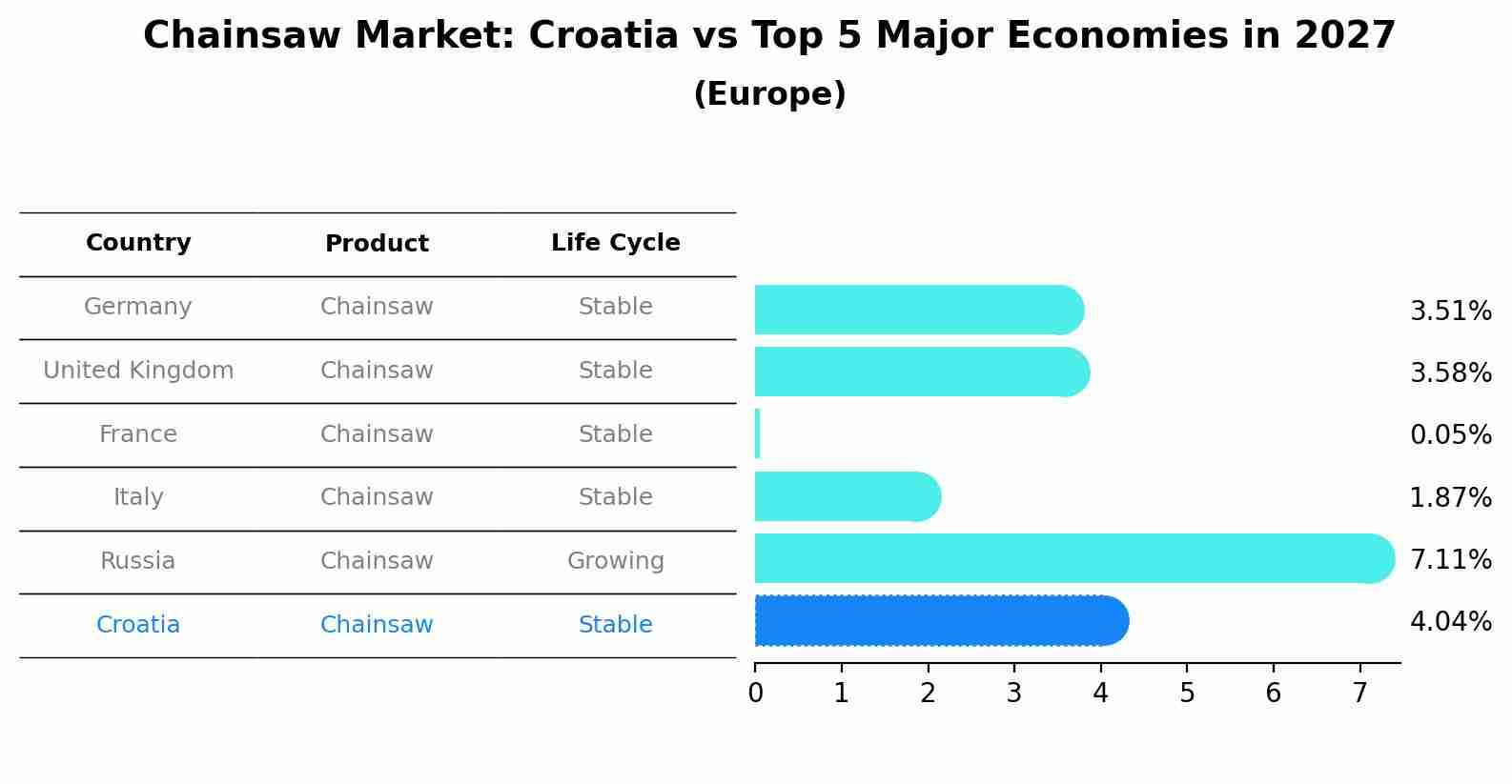 Chainsaw Market: Croatia vs Top 5 Major Economies in 2027 (Europe)