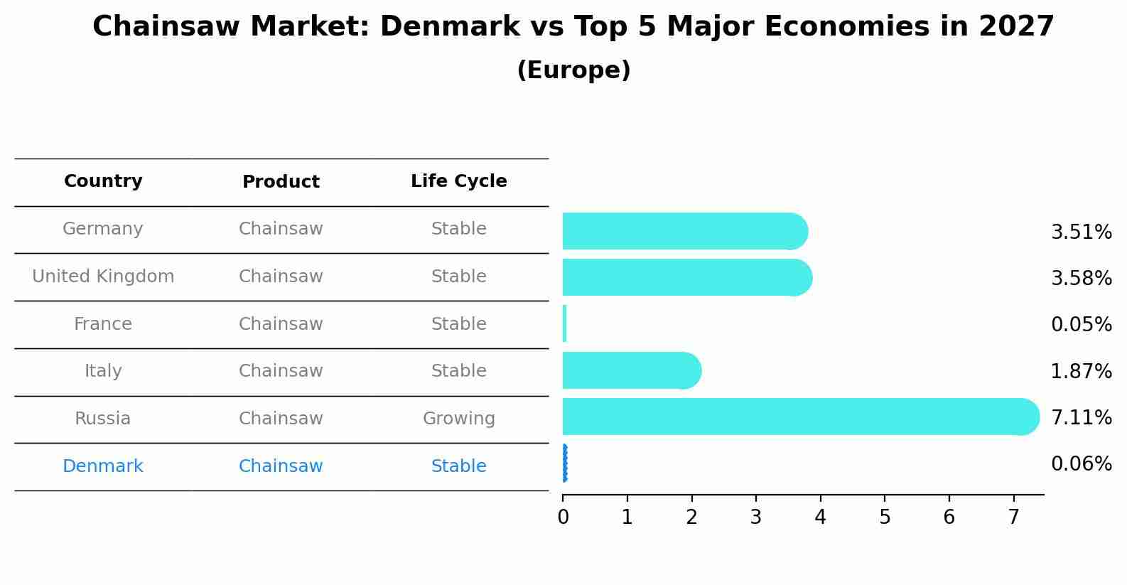 Chainsaw Market: Denmark vs Top 5 Major Economies in 2027 (Europe)