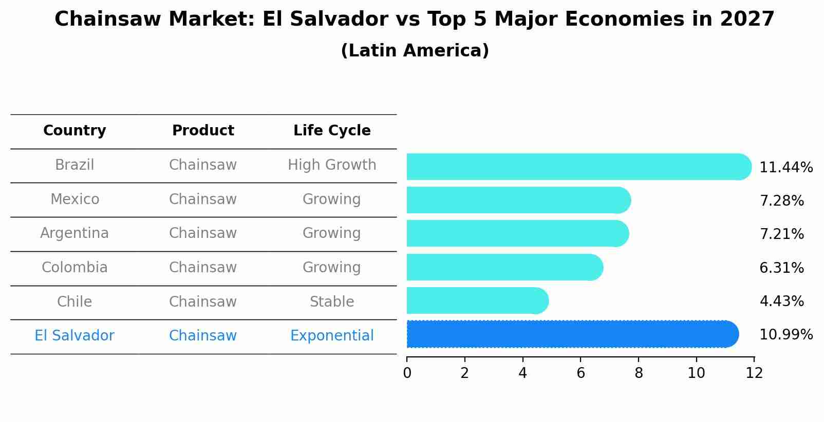 Chainsaw Market: El Salvador vs Top 5 Major Economies in 2027 (Latin America)