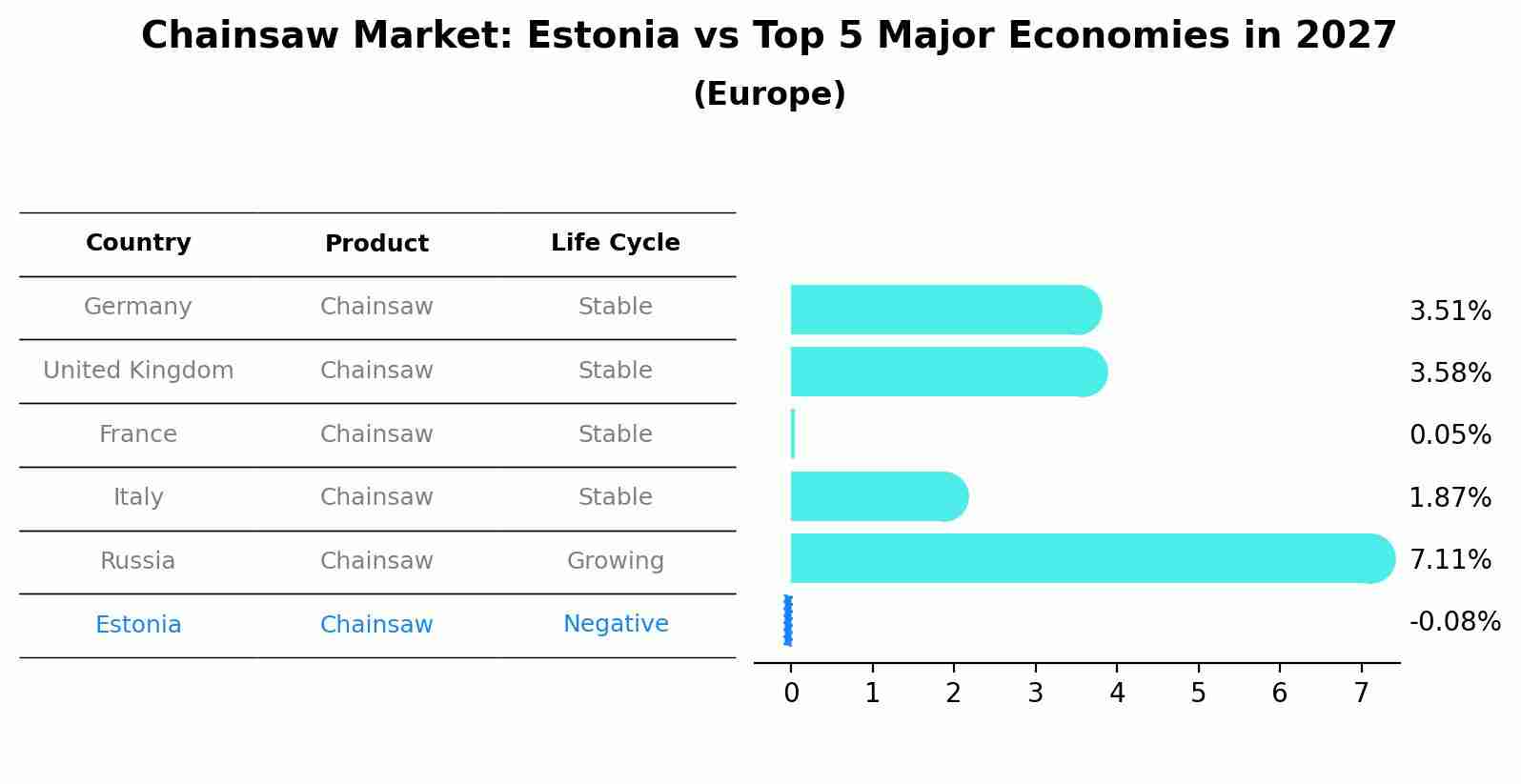 Chainsaw Market: Estonia vs Top 5 Major Economies in 2027 (Europe)