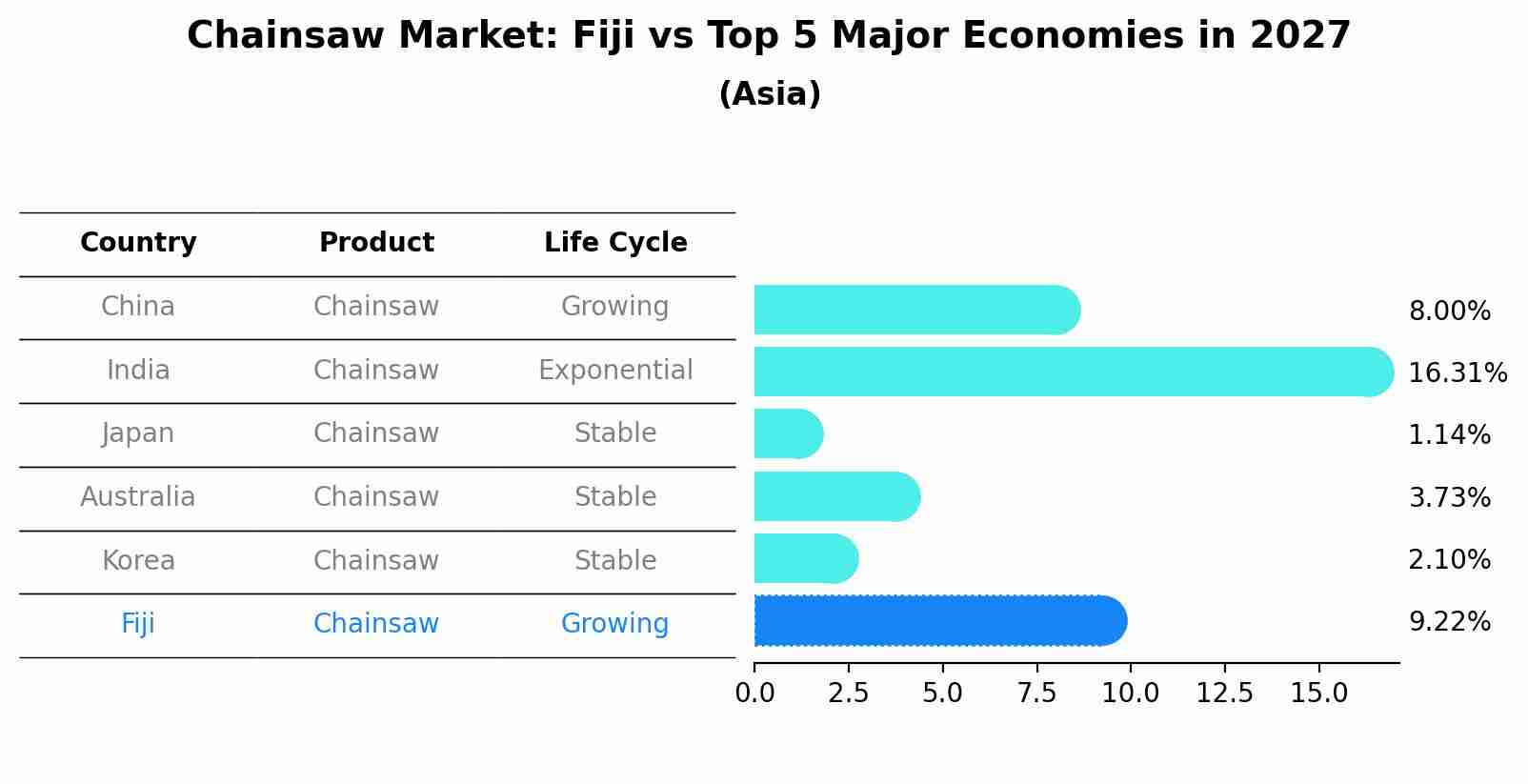 Chainsaw Market: Fiji vs Top 5 Major Economies in 2027 (Asia)