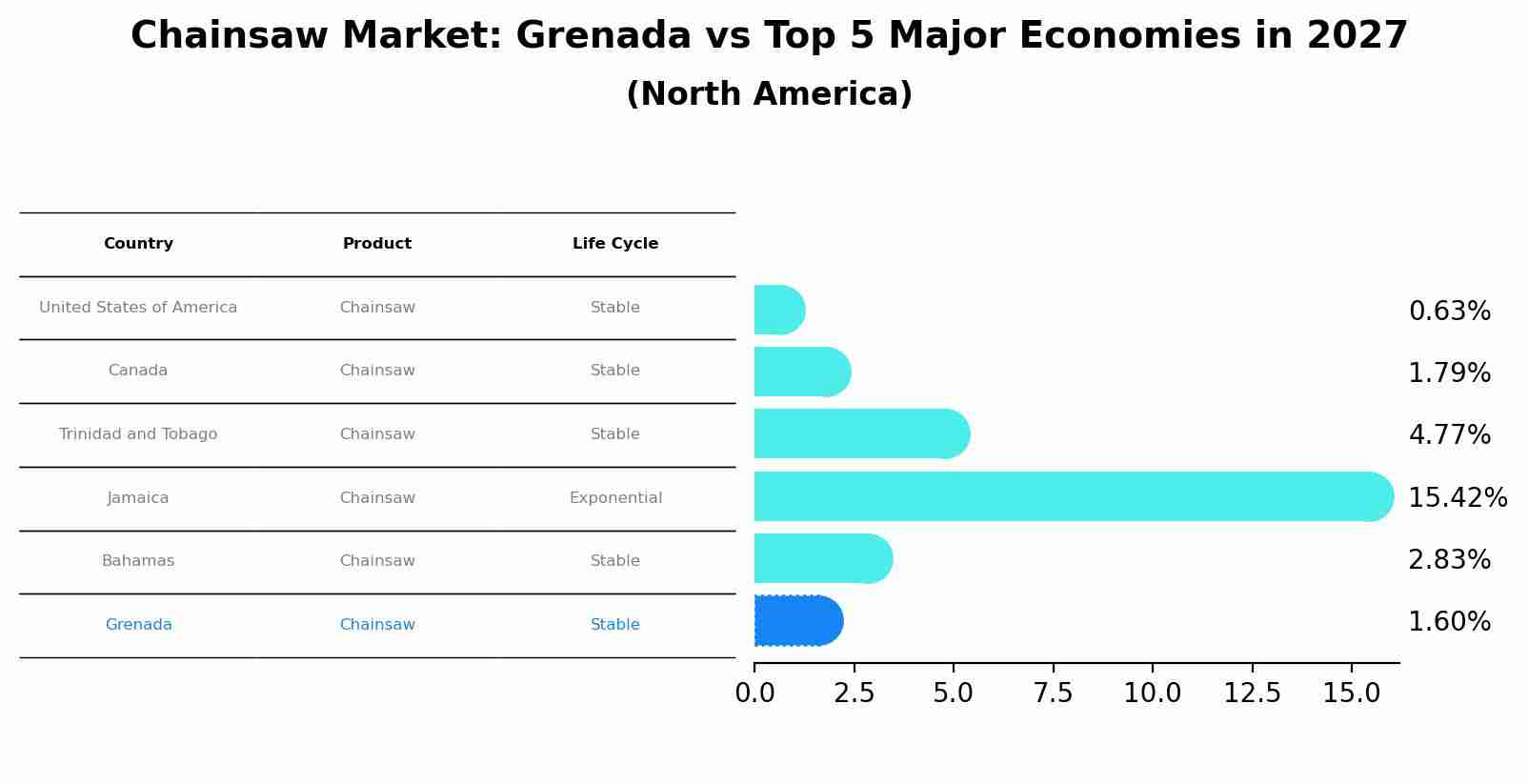 Chainsaw Market: Grenada vs Top 5 Major Economies in 2027 (North America)