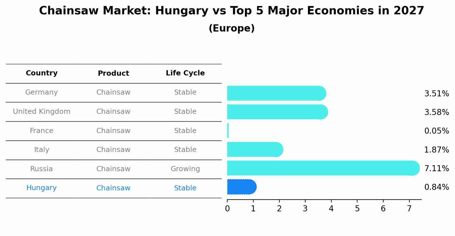 Chainsaw Market: Hungary vs Top 5 Major Economies in 2027 (Europe)