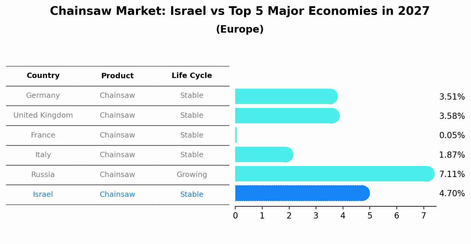 Chainsaw Market: Israel vs Top 5 Major Economies in 2027 (Europe)