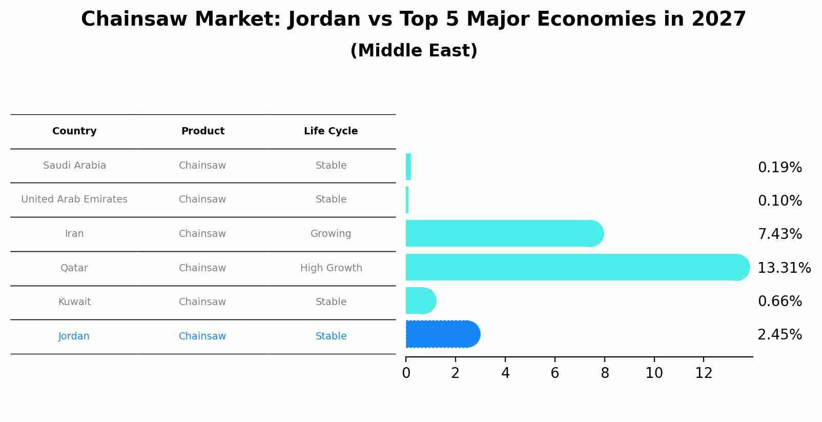 Chainsaw Market: Jordan vs Top 5 Major Economies in 2027 (Middle East)