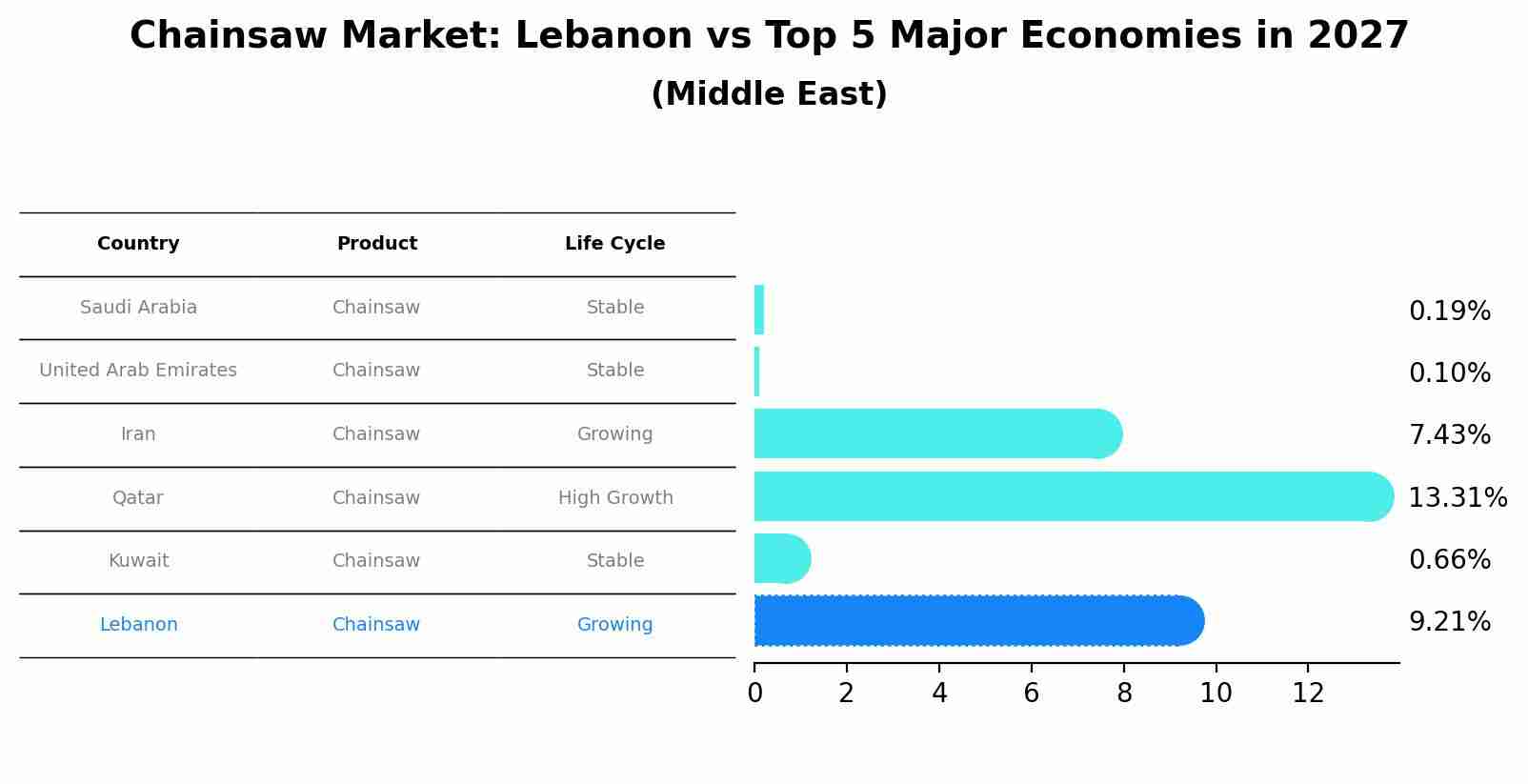 Chainsaw Market: Lebanon vs Top 5 Major Economies in 2027 (Middle East)
