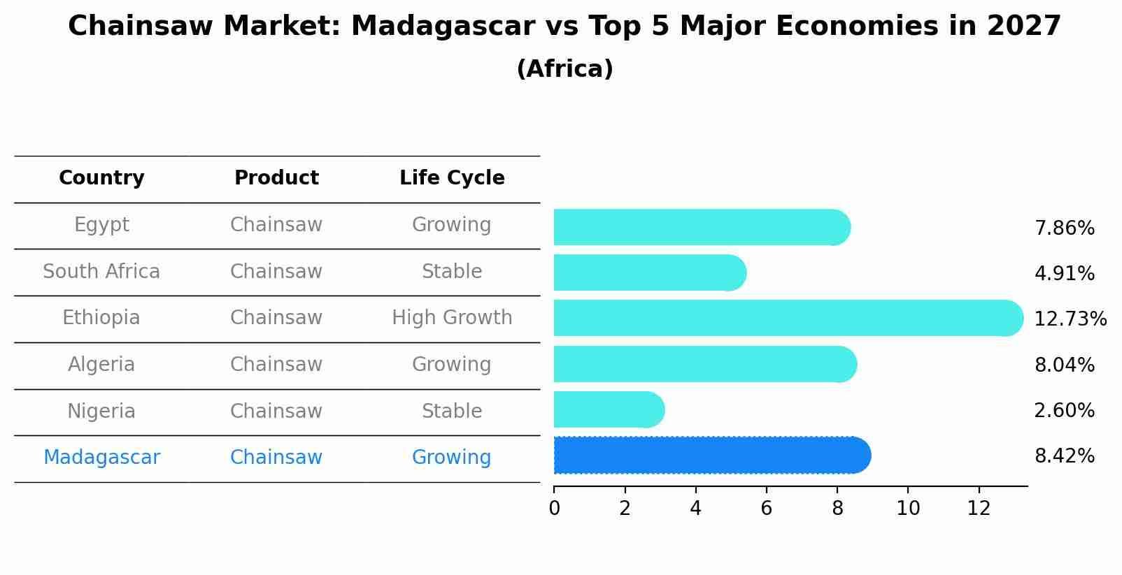 Chainsaw Market: Madagascar vs Top 5 Major Economies in 2027 (Africa)