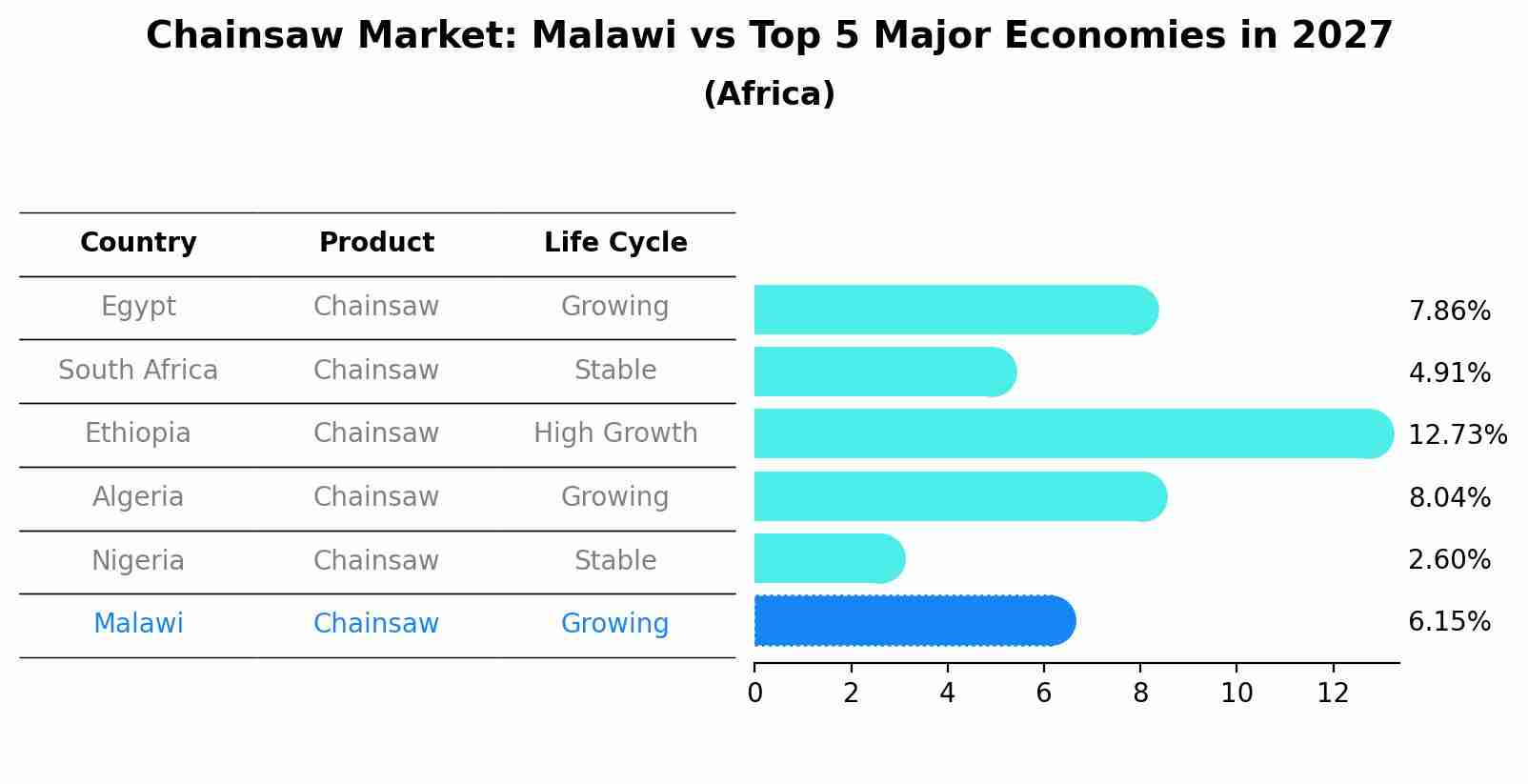 Chainsaw Market: Malawi vs Top 5 Major Economies in 2027 (Africa)