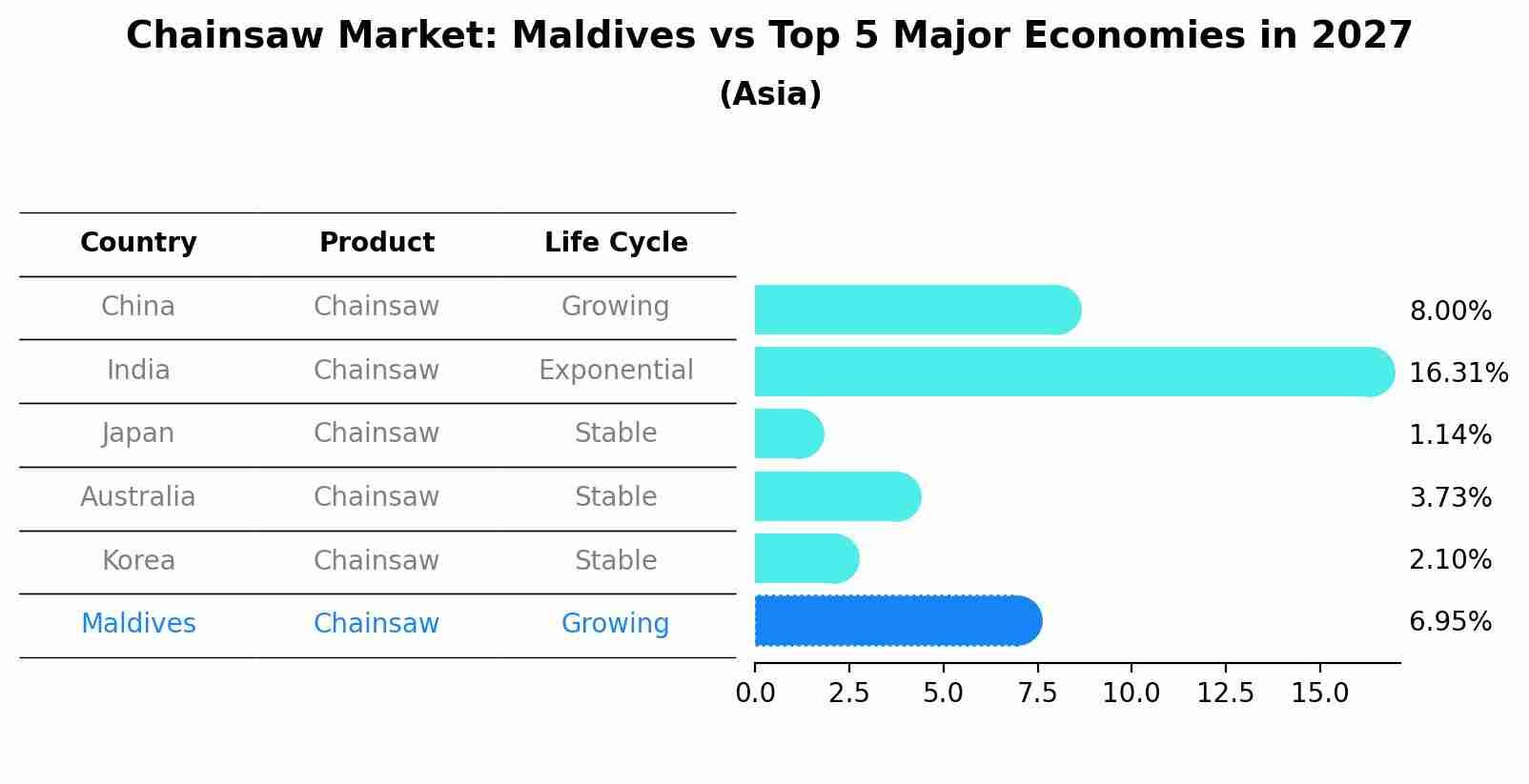 Chainsaw Market: Maldives vs Top 5 Major Economies in 2027 (Asia)