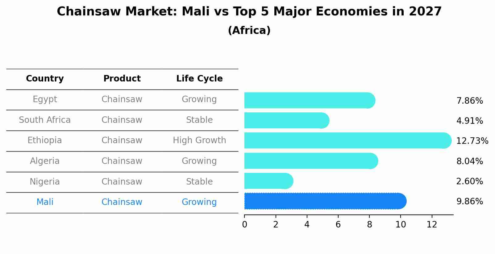 Chainsaw Market: Mali vs Top 5 Major Economies in 2027 (Africa)