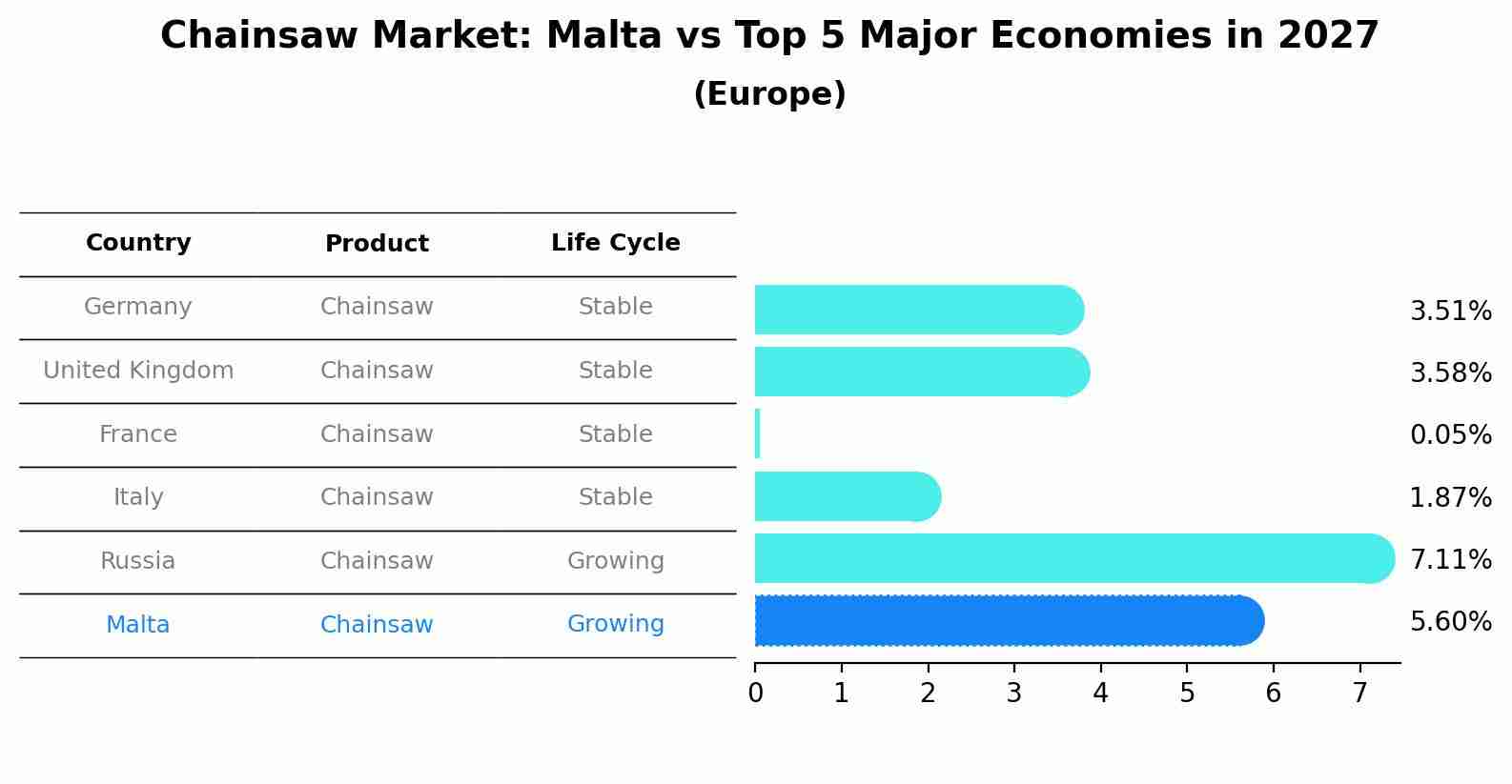 Chainsaw Market: Malta vs Top 5 Major Economies in 2027 (Europe)
