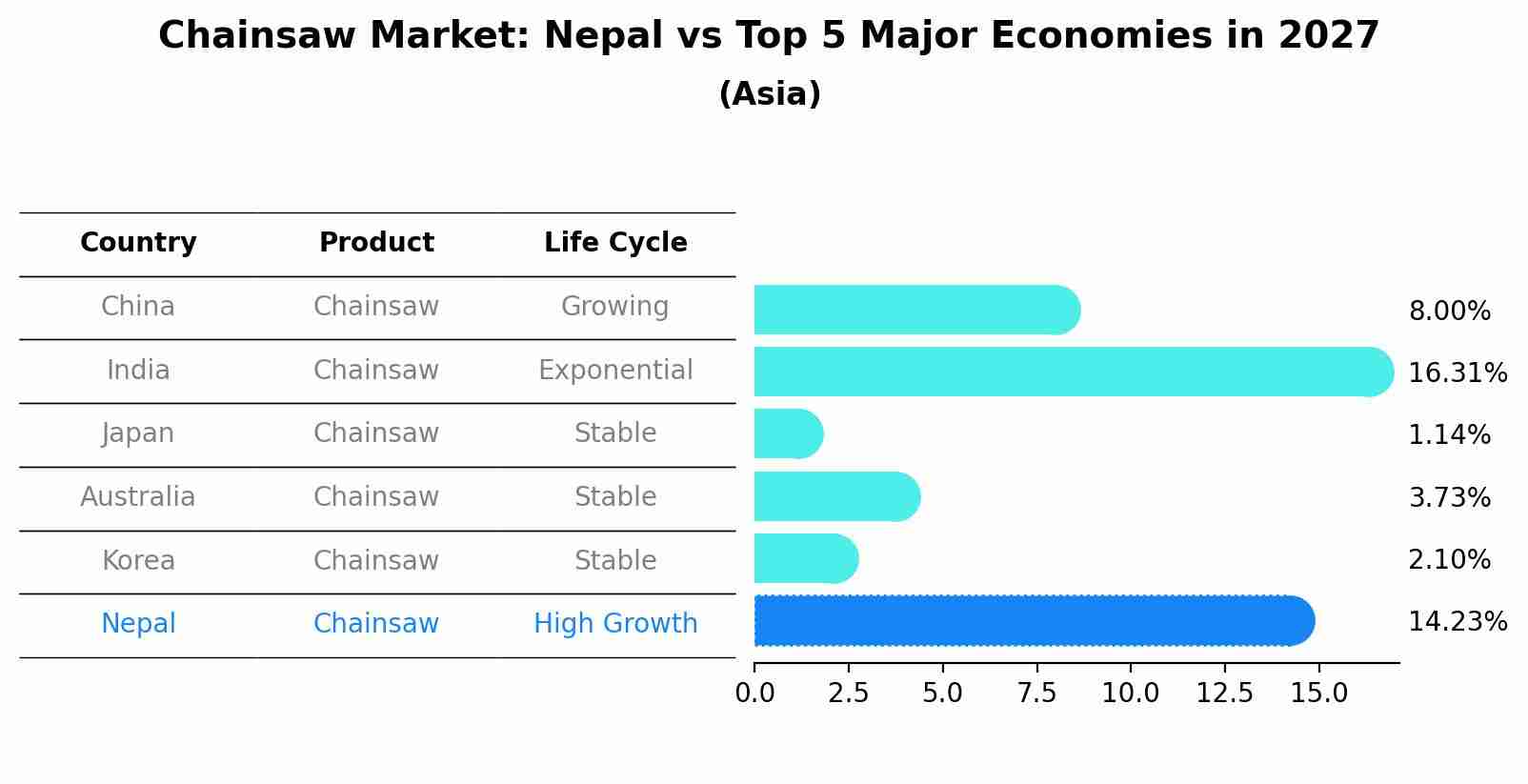 Chainsaw Market: Nepal vs Top 5 Major Economies in 2027 (Asia)