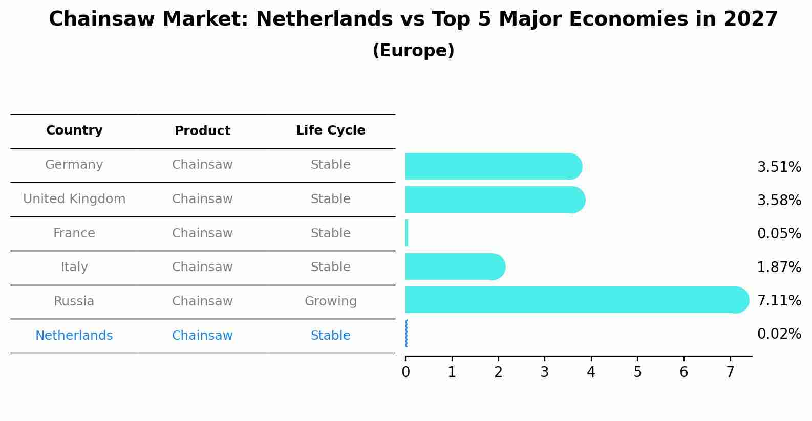 Chainsaw Market: Netherlands vs Top 5 Major Economies in 2027 (Europe)