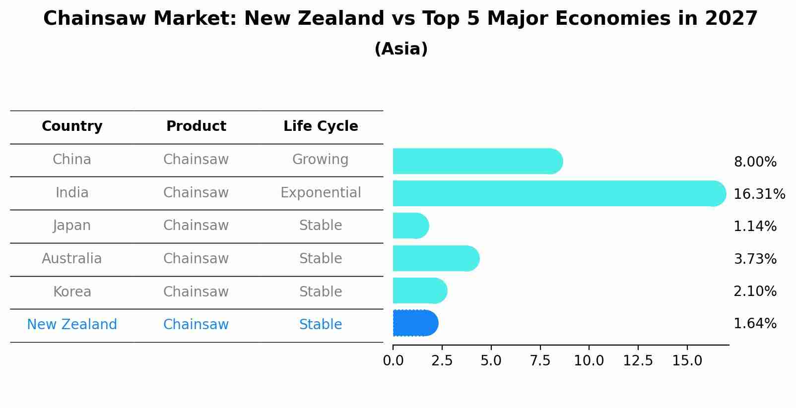 Chainsaw Market: New Zealand vs Top 5 Major Economies in 2027 (Asia)