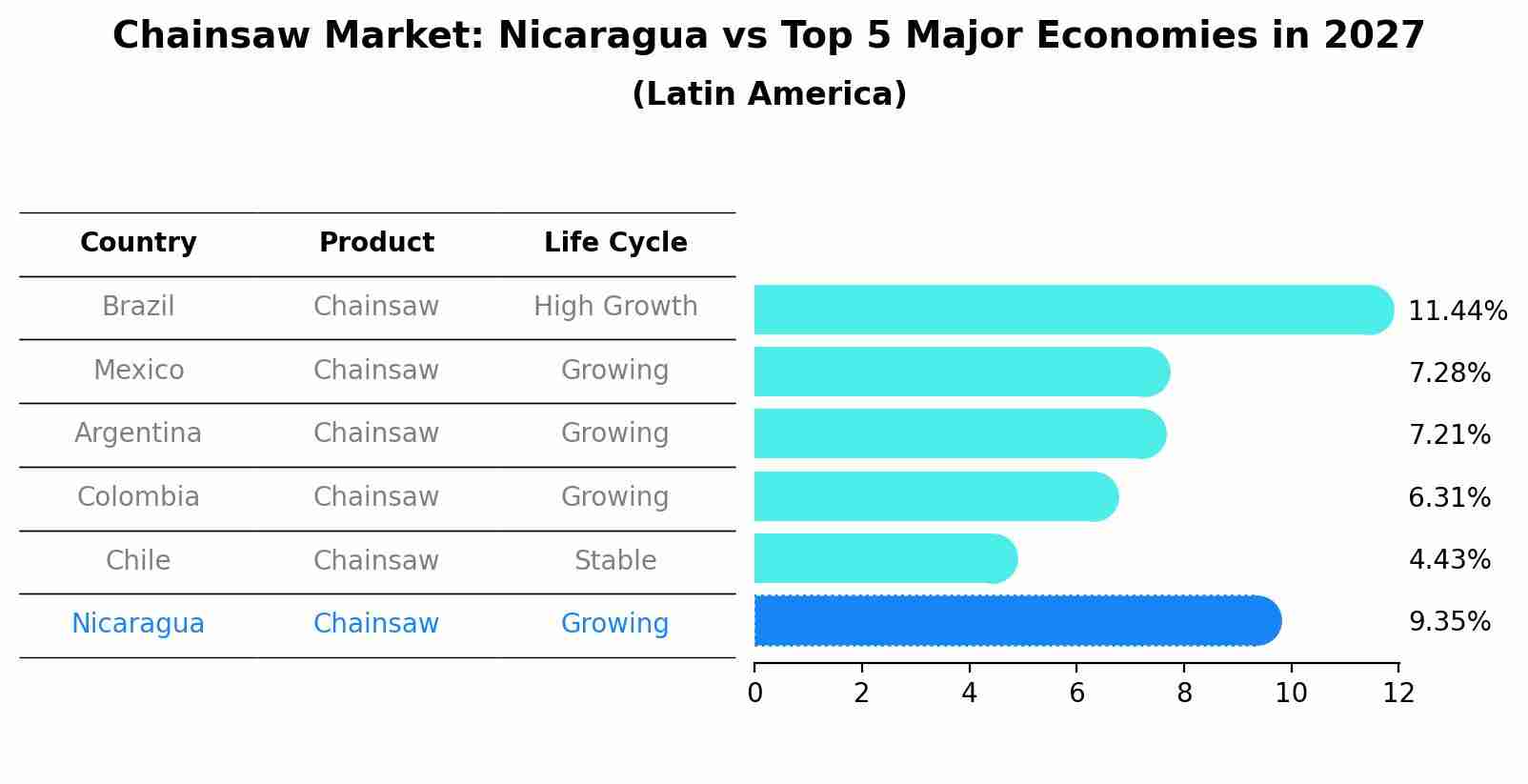 Chainsaw Market: Nicaragua vs Top 5 Major Economies in 2027 (Latin America)