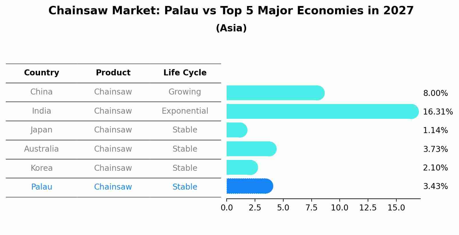 Chainsaw Market: Palau vs Top 5 Major Economies in 2027 (Asia)