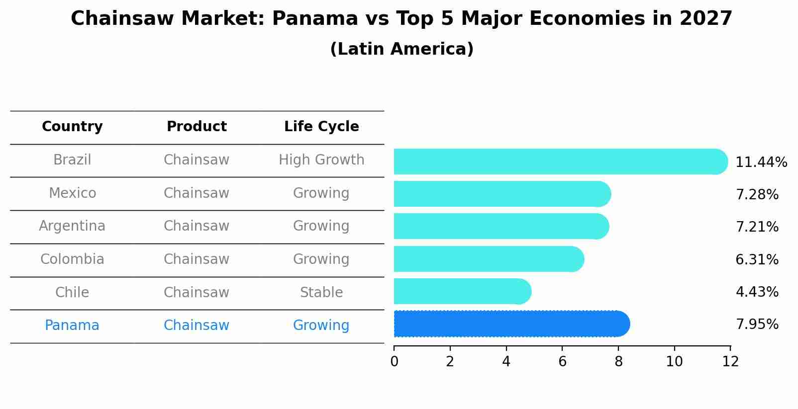 Chainsaw Market: Panama vs Top 5 Major Economies in 2027 (Latin America)