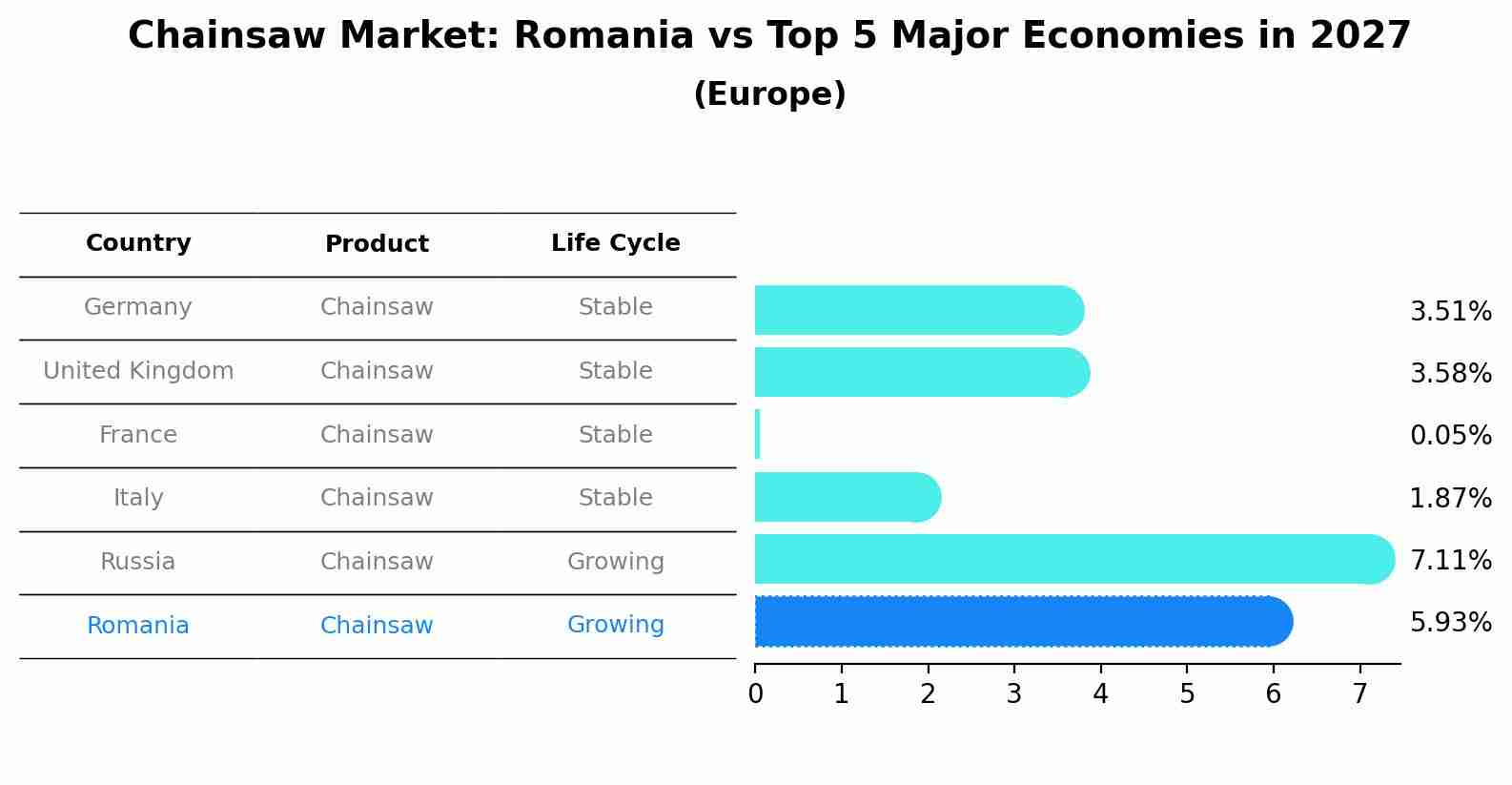 Chainsaw Market: Romania vs Top 5 Major Economies in 2027 (Europe)