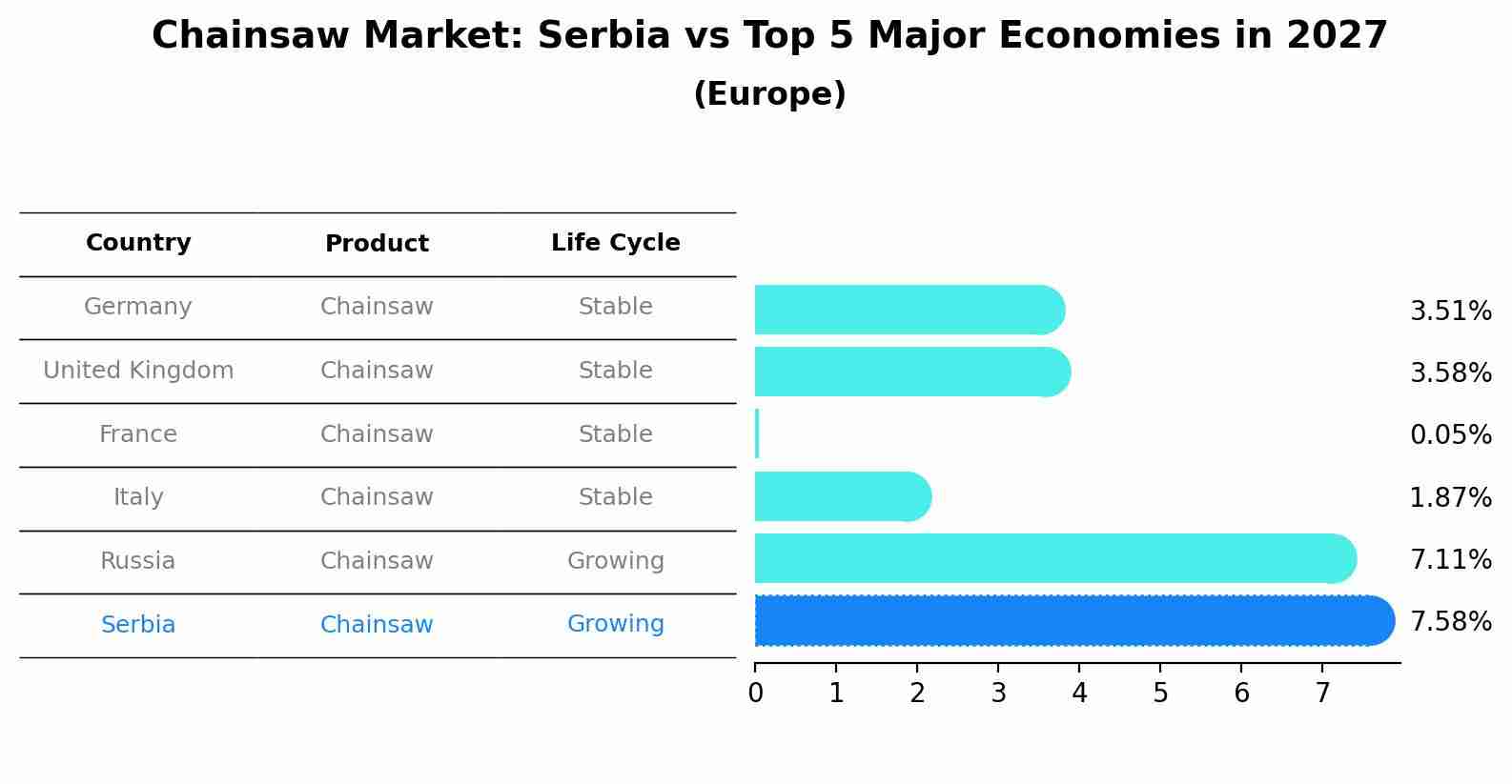 Chainsaw Market: Serbia vs Top 5 Major Economies in 2027 (Europe)