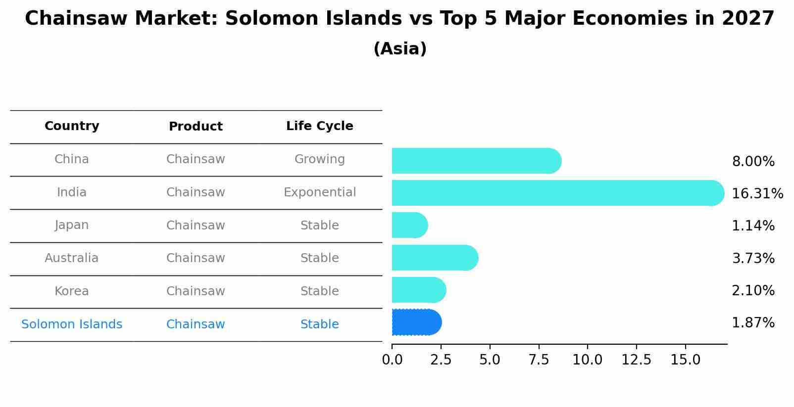 Chainsaw Market: Solomon Islands vs Top 5 Major Economies in 2027 (Asia)