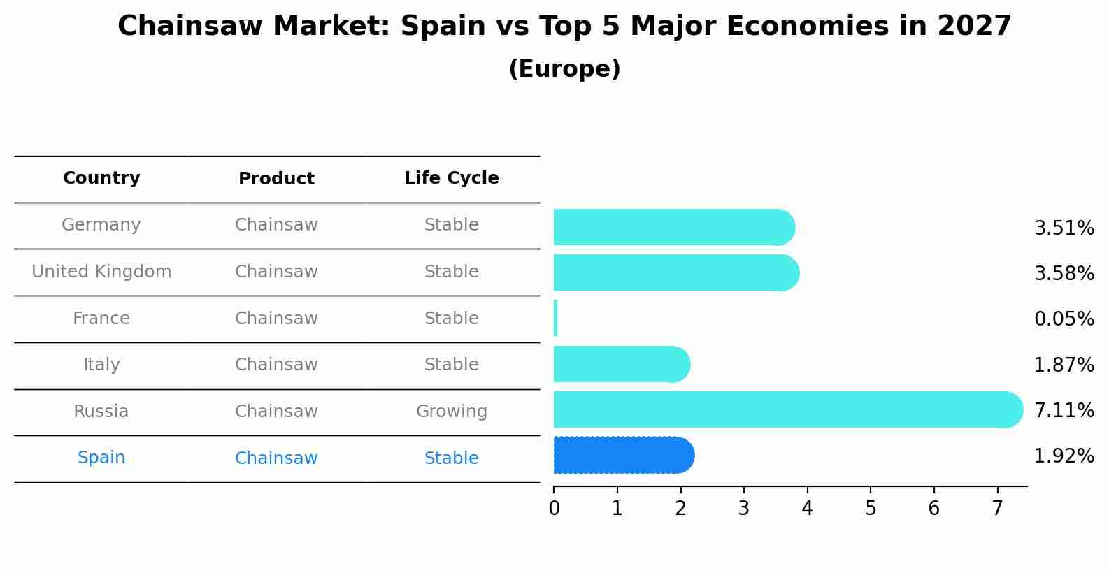 Chainsaw Market: Spain vs Top 5 Major Economies in 2027 (Europe)