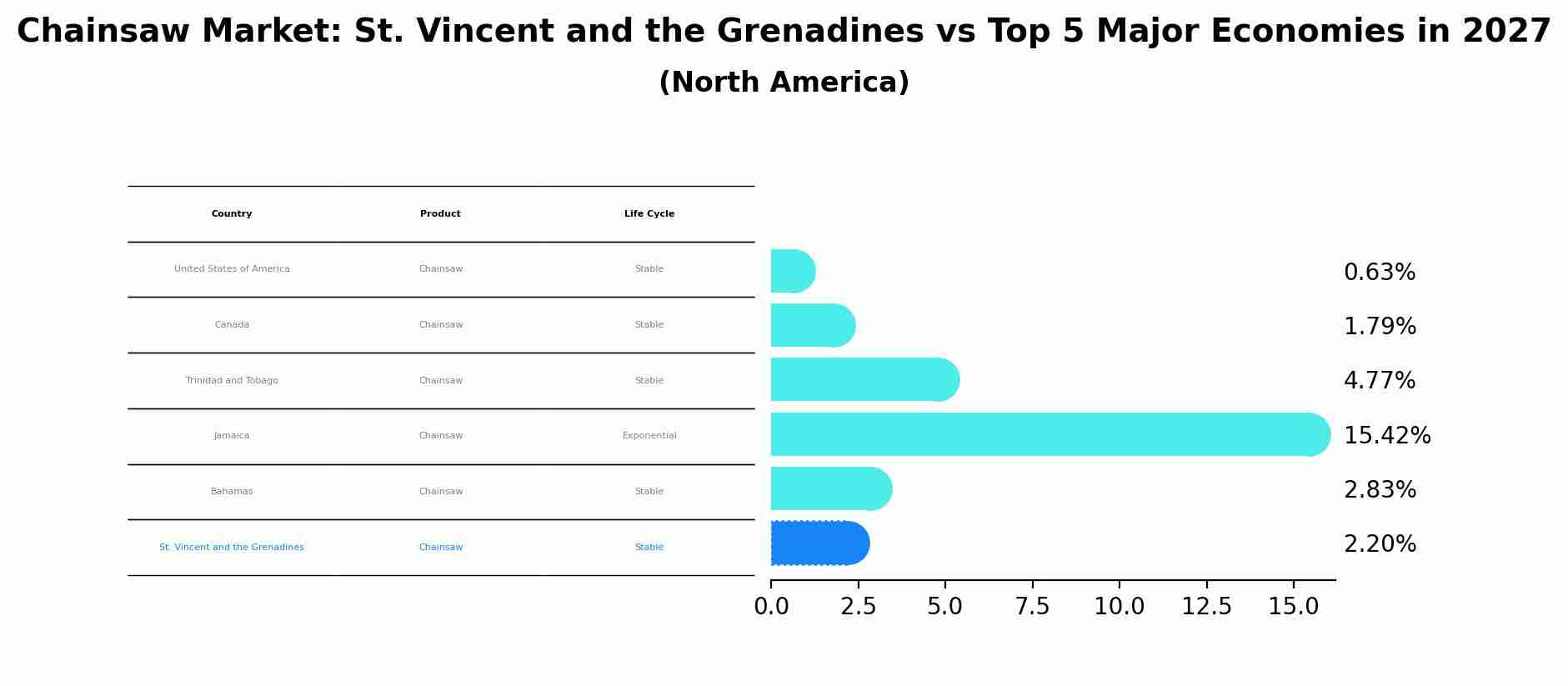 Chainsaw Market: St. Vincent and the Grenadines vs Top 5 Major Economies in 2027 (North America)