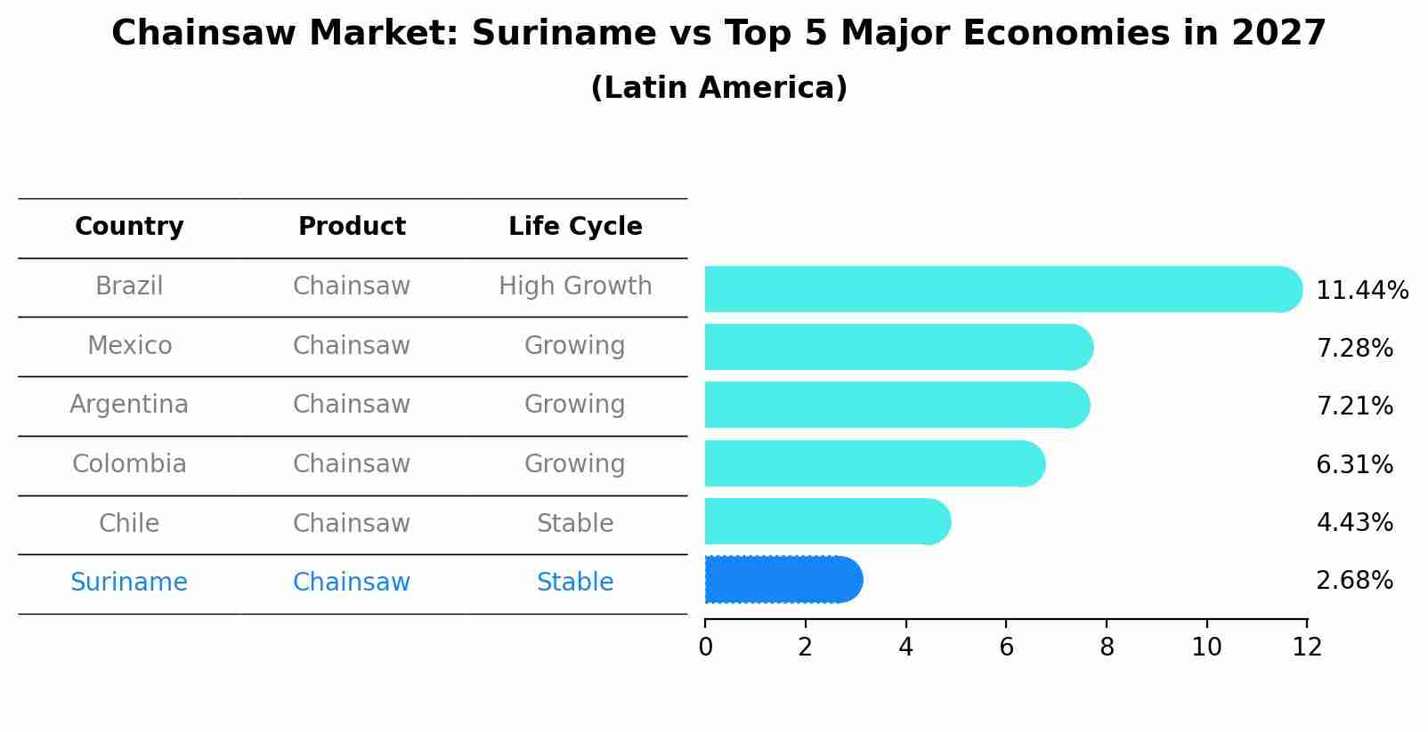 Chainsaw Market: Suriname vs Top 5 Major Economies in 2027 (Latin America)