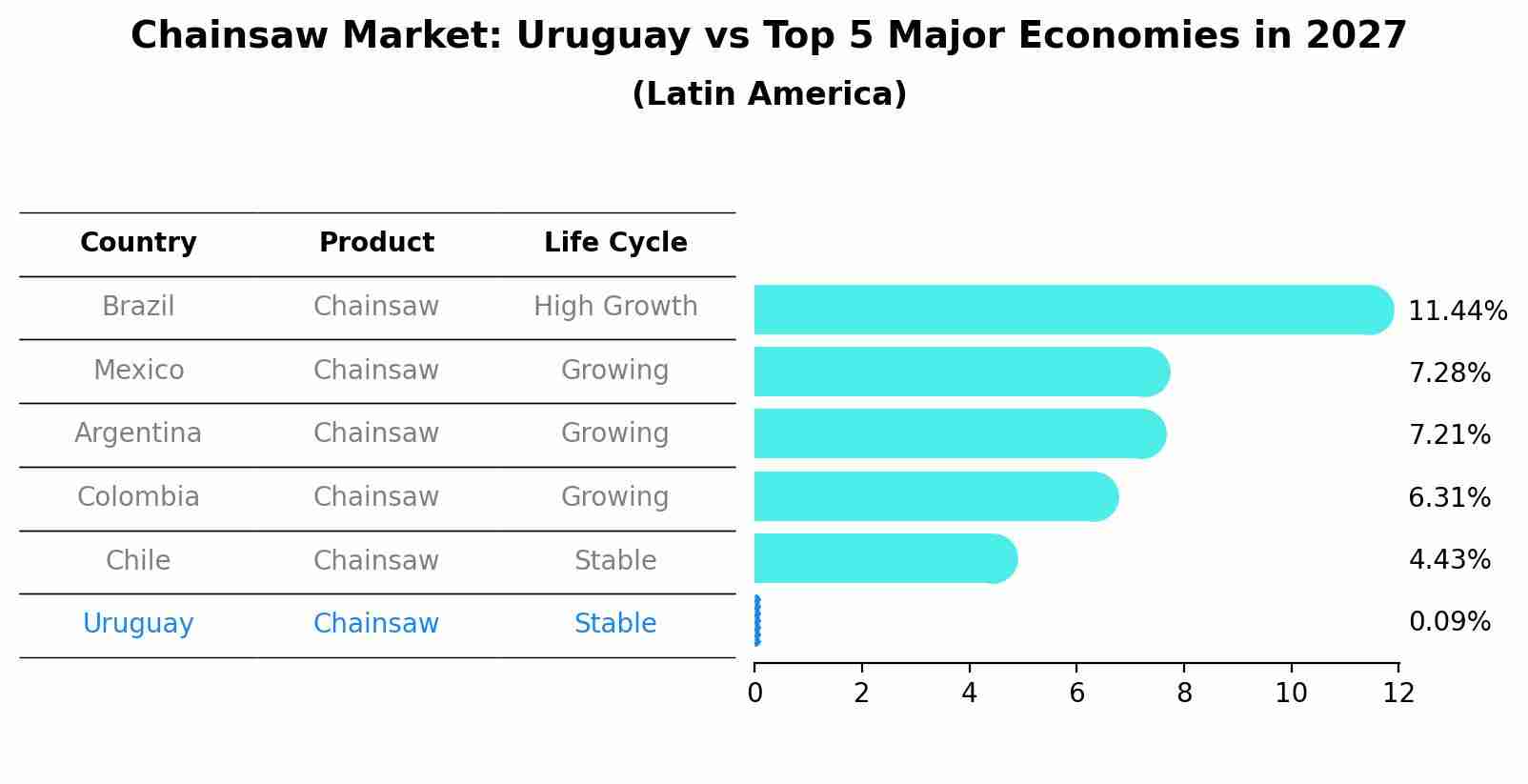 Chainsaw Market: Uruguay vs Top 5 Major Economies in 2027 (Latin America)