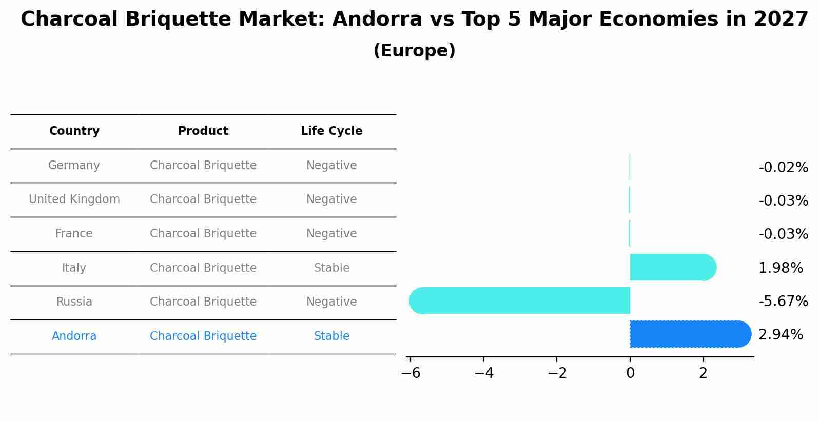 Charcoal Briquette Market: Andorra vs Top 5 Major Economies in 2027 (Europe)