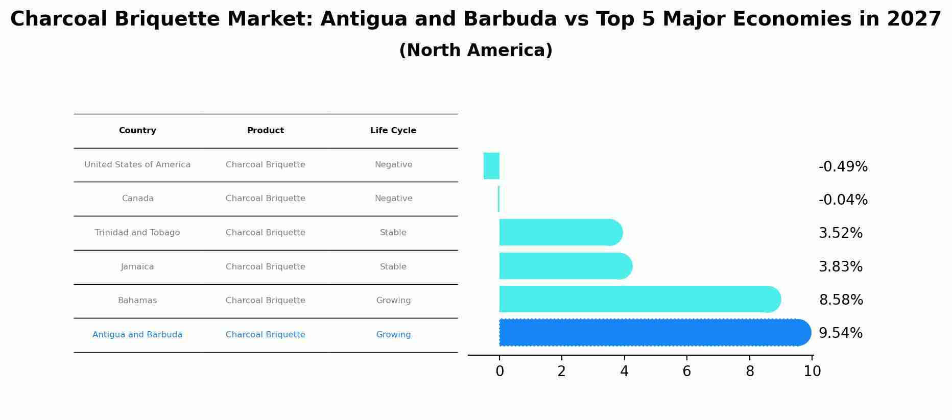 Charcoal Briquette Market: Antigua and Barbuda vs Top 5 Major Economies in 2027 (North America)