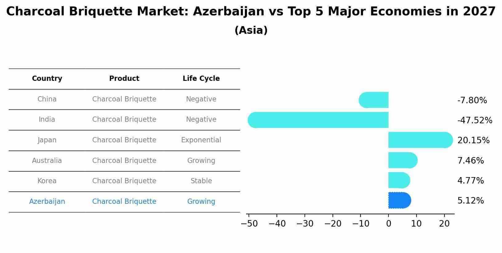 Charcoal Briquette Market: Azerbaijan vs Top 5 Major Economies in 2027 (Asia)