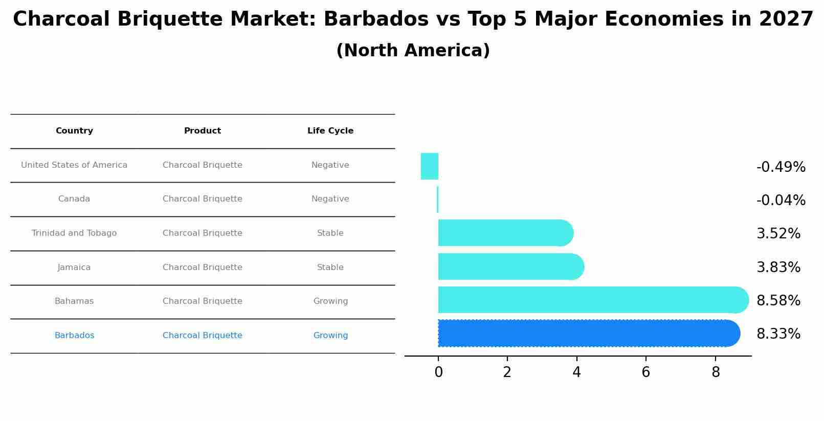 Charcoal Briquette Market: Barbados vs Top 5 Major Economies in 2027 (North America)