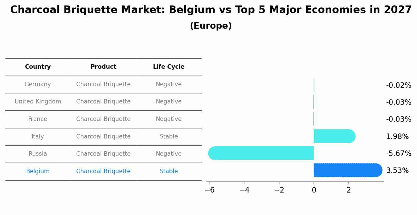 Charcoal Briquette Market: Belgium vs Top 5 Major Economies in 2027 (Europe)