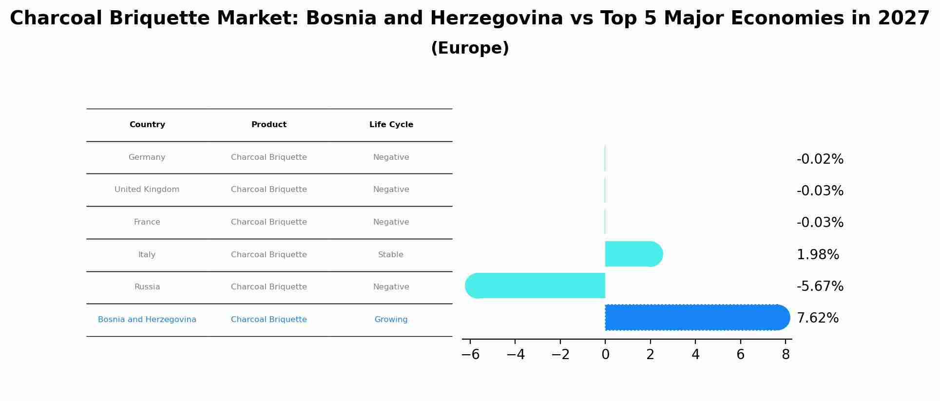Charcoal Briquette Market: Bosnia and Herzegovina vs Top 5 Major Economies in 2027 (Europe)
